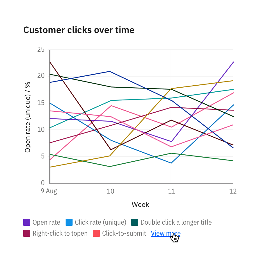 Legends default to a maximum of two lines. "View more" may expand to 30 percent of the chart.